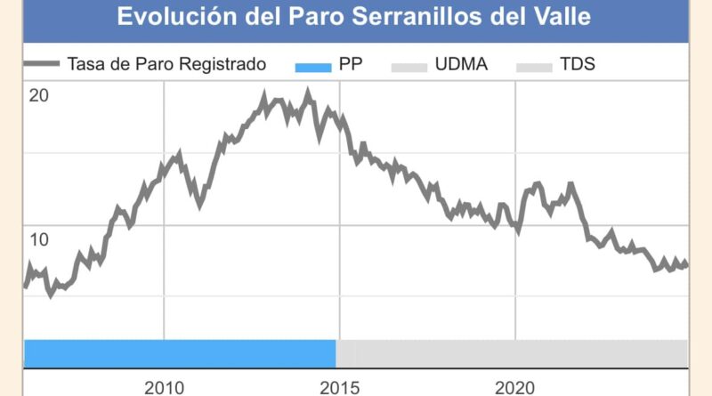 Serranillos alcanza niveles de empleo de 2006